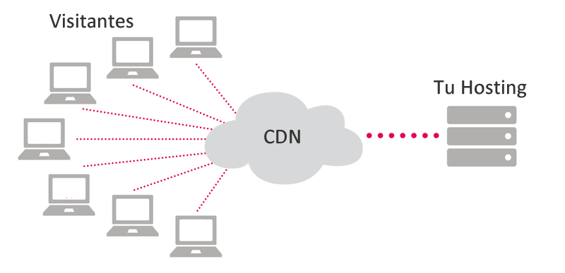 funcionamiento de una cdn