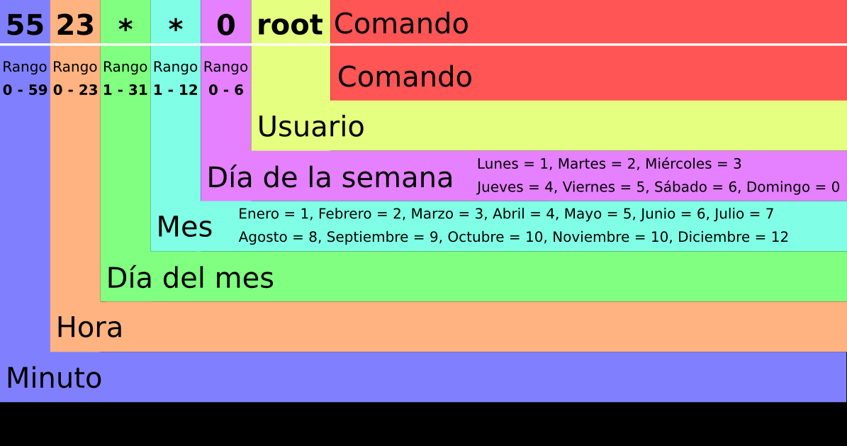 tarea cron ejemplo crontab cpanel