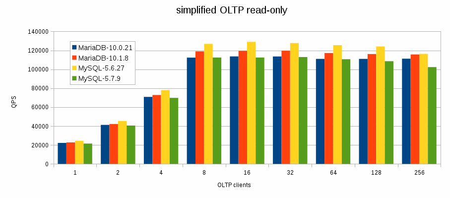 performance entre mysql y mariadb