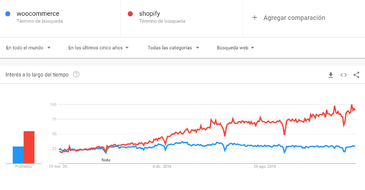 interes wordpress ecommerce market share 2020