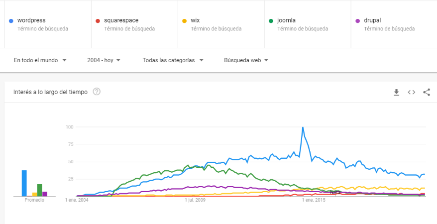 interés en wordpress versus otros cms market share de wordpress 2020