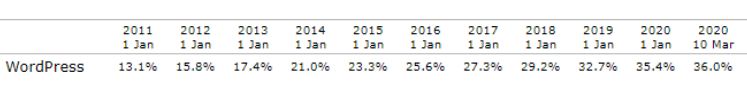market share de wordpress desde 2011 hasta la fecha