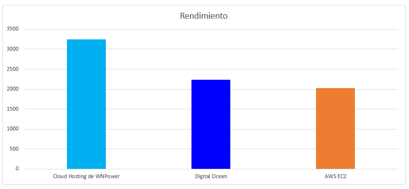 cloud hosting web rendimiento