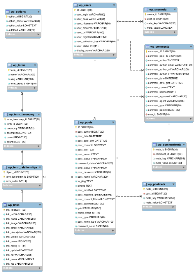 wordpress bases de datos estructura grafico