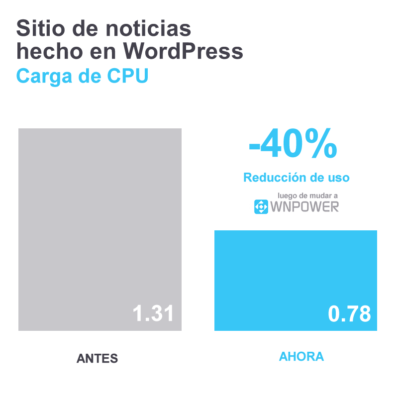 wordpress reducir la carga cpu