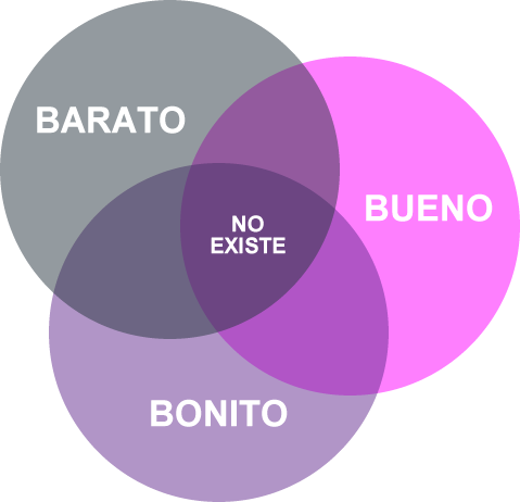 bueno bonito barato no existe