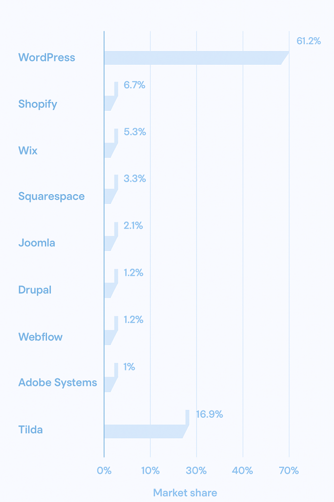Marketshare del cms wordpress Marketshare del cms wordpress