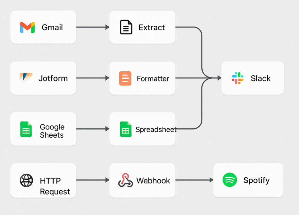 flujos de trabajo que puedes crear con n8n