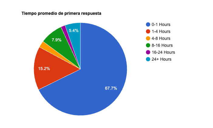 Tiempo de respuesta del soporte del hosting Tiempo de respuesta del soporte del hosting