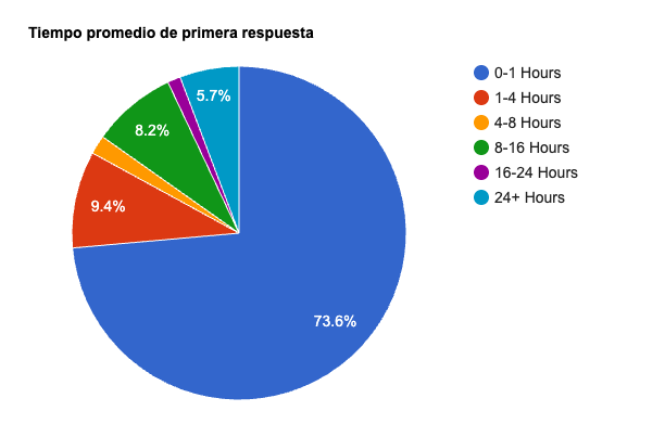 Tiempo de respuesta del soporte de hosting 2026