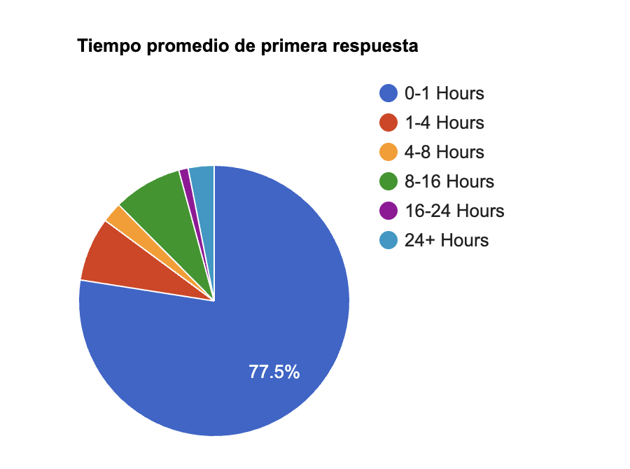 Tiempos de respuesta del tercer trimestre 2026 de hosting