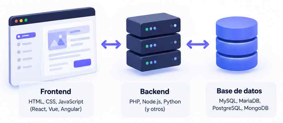 Diagrama de una web app con frontend, backend y base de datos conectados entre sí.